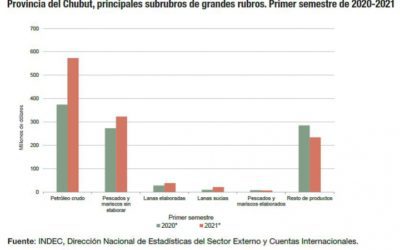 Chubut sostiene el cuarto lugar entre las provincias que más exportan de Argentina durante el primer semestre e 2021