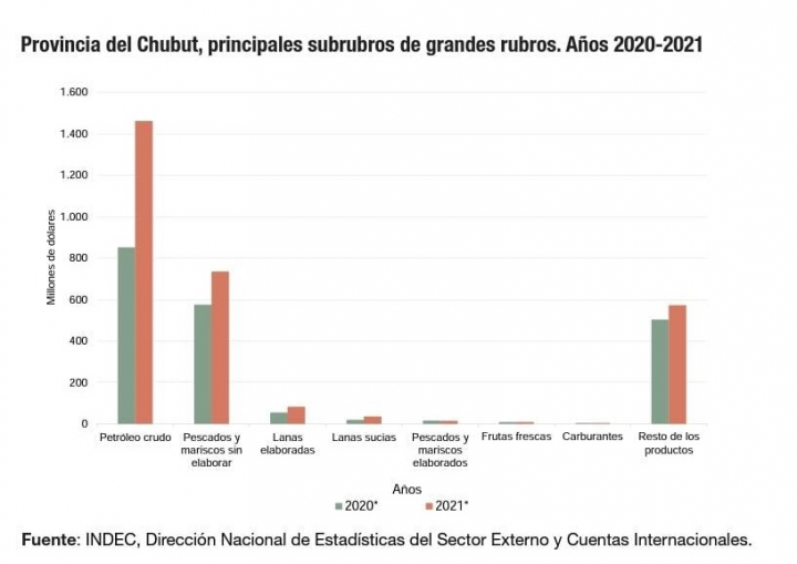 Chubut sostiene el 4° lugar entre las provincias que más exportan de Argentina