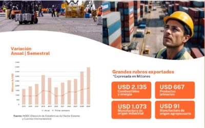 Exportaciones Chubut 2025